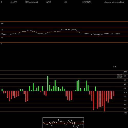 RSI & MRSI charts Supreme Petrochem Limited SPLPETRO share NSE Stock Exchange 