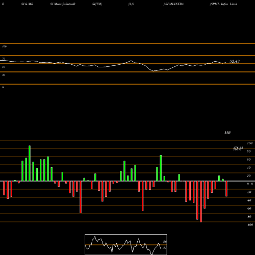 RSI & MRSI charts SPML Infra Limited SPMLINFRA share NSE Stock Exchange 