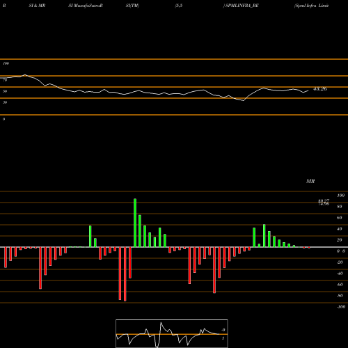 RSI & MRSI charts Spml Infra Limited SPMLINFRA_BE share NSE Stock Exchange 