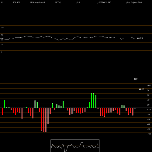 RSI & MRSI charts Spp Polymer Limited SPPPOLY_SM share NSE Stock Exchange 