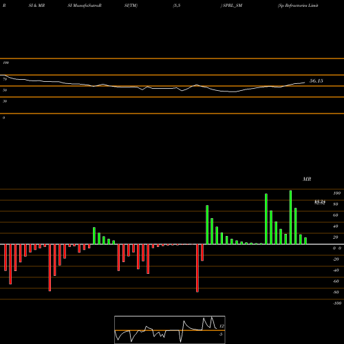 RSI & MRSI charts Sp Refractories Limited SPRL_SM share NSE Stock Exchange 