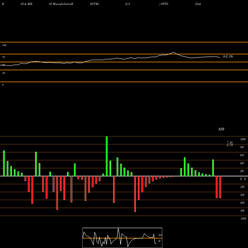RSI & MRSI charts Sintex Plastics Tech Ltd SPTL share NSE Stock Exchange 