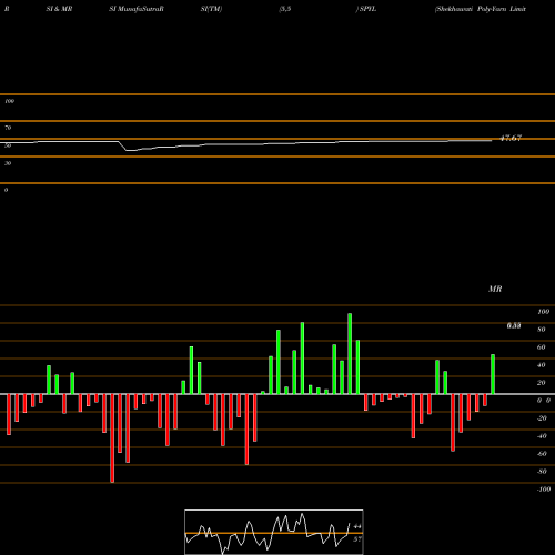 RSI & MRSI charts Shekhawati Poly-Yarn Limited SPYL share NSE Stock Exchange 