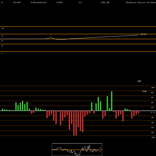 RSI & MRSI charts Shekhawati Poly-yarn Ltd. SPYL_BE share NSE Stock Exchange 