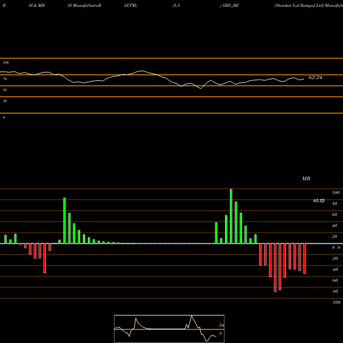 RSI & MRSI charts Shankar Lal Rampal Ltd SRD_BE share NSE Stock Exchange 