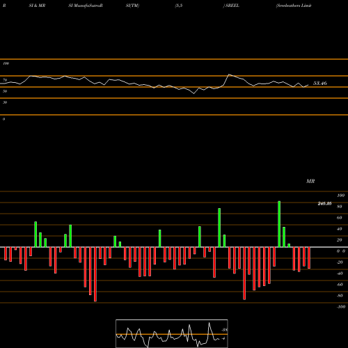 RSI & MRSI charts Sreeleathers Limited SREEL share NSE Stock Exchange 