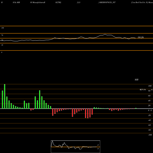RSI & MRSI charts Uns Red Ncd Sr. Vi SREIBNPNCD_NT share NSE Stock Exchange 