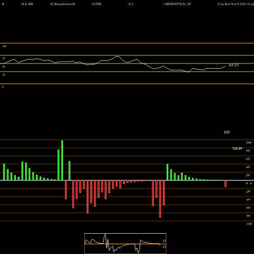 RSI & MRSI charts Uns Red Ncd 9.55% Sr.viii SREIBNPNCD_NV share NSE Stock Exchange 