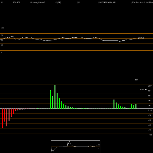 RSI & MRSI charts Uns Red Ncd Sr. Ix SREIBNPNCD_NW share NSE Stock Exchange 