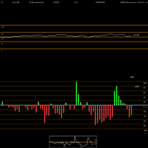 RSI & MRSI charts SREI Infrastructure Finance Limited SREINFRA share NSE Stock Exchange 
