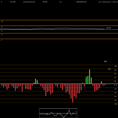 RSI & MRSI charts Srei Infrastructure Finan SREINFRA_BE share NSE Stock Exchange 
