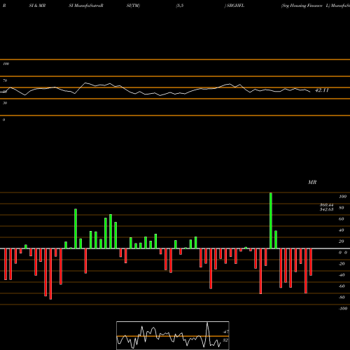 RSI & MRSI charts Srg Housing Finance L SRGHFL share NSE Stock Exchange 