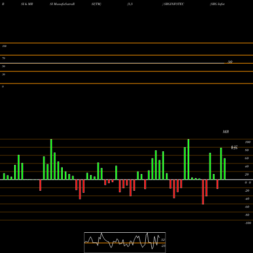 RSI & MRSI charts SRG Infotec (India) Limited SRGINFOTEC share NSE Stock Exchange 