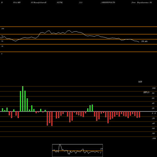 RSI & MRSI charts Sree Rayalaseema Hi-Strength Hypo Limited SRHHYPOLTD share NSE Stock Exchange 