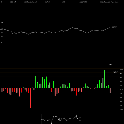 RSI & MRSI charts Srikalahasthi Pipes Limited SRIPIPES share NSE Stock Exchange 