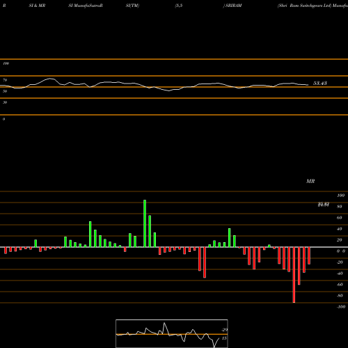 RSI & MRSI charts Shri Ram Switchgears Ltd SRIRAM share NSE Stock Exchange 