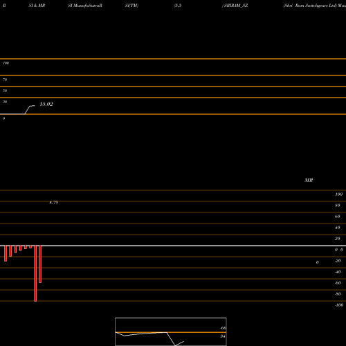 RSI & MRSI charts Shri Ram Switchgears Ltd SRIRAM_SZ share NSE Stock Exchange 
