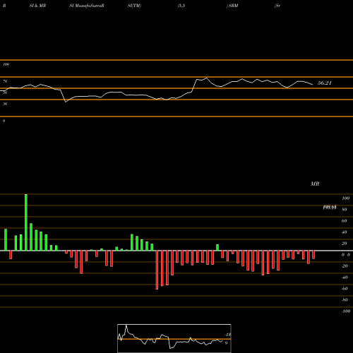 RSI & MRSI charts Srm Contractors Limited SRM share NSE Stock Exchange 