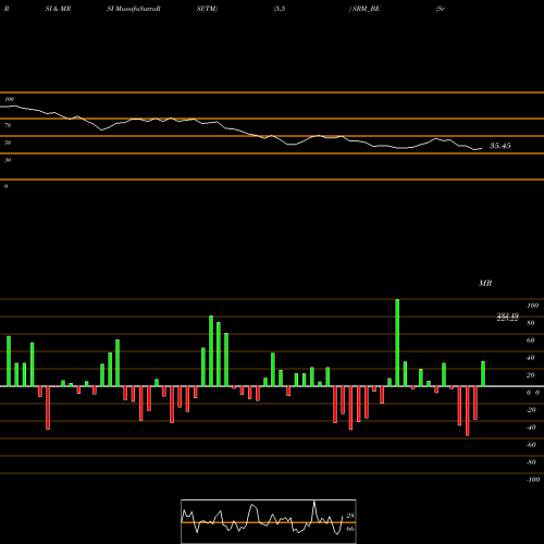 RSI & MRSI charts Srm Contractors Limited SRM_BE share NSE Stock Exchange 