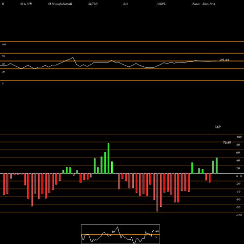 RSI & MRSI charts Shree Ram Proteins Ltd. SRPL share NSE Stock Exchange 