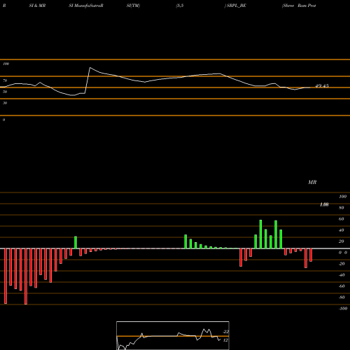 RSI & MRSI charts Shree Ram Proteins Ltd. SRPL_BE share NSE Stock Exchange 