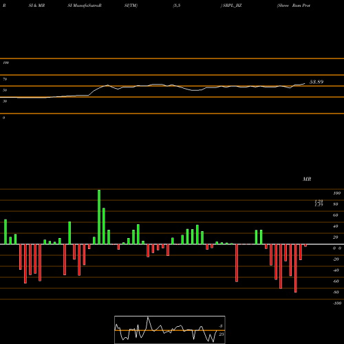 RSI & MRSI charts Shree Ram Proteins Ltd. SRPL_BZ share NSE Stock Exchange 
