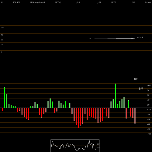 RSI & MRSI charts SRS Limited SRSLTD share NSE Stock Exchange 