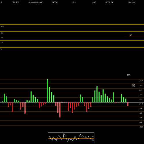 RSI & MRSI charts Srs Limited SRSLTD_BZ share NSE Stock Exchange 