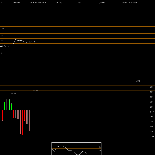 RSI & MRSI charts Shree Ram Twistex Limited SRTL share NSE Stock Exchange 