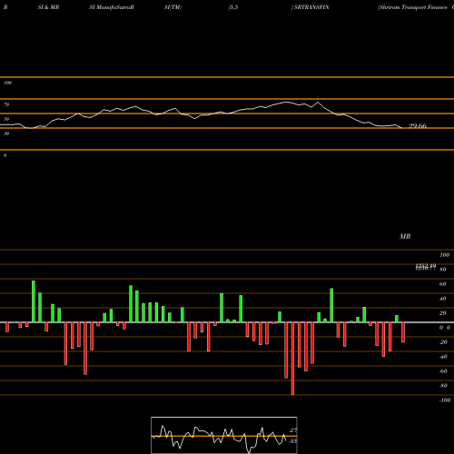 RSI & MRSI charts Shriram Transport Finance Company Limited SRTRANSFIN share NSE Stock Exchange 