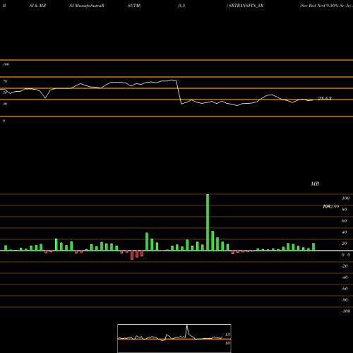 RSI & MRSI charts Sec Red Ncd 9.50% Sr. Iv SRTRANSFIN_YR share NSE Stock Exchange 