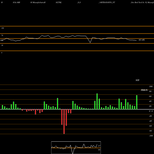 RSI & MRSI charts Sec Red Ncd Sr. Vi SRTRANSFIN_YT share NSE Stock Exchange 