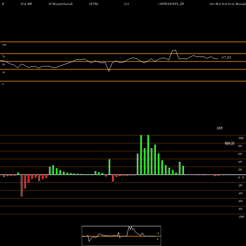 RSI & MRSI charts Sec Red Ncd Sr.ix SRTRANSFIN_ZB share NSE Stock Exchange 