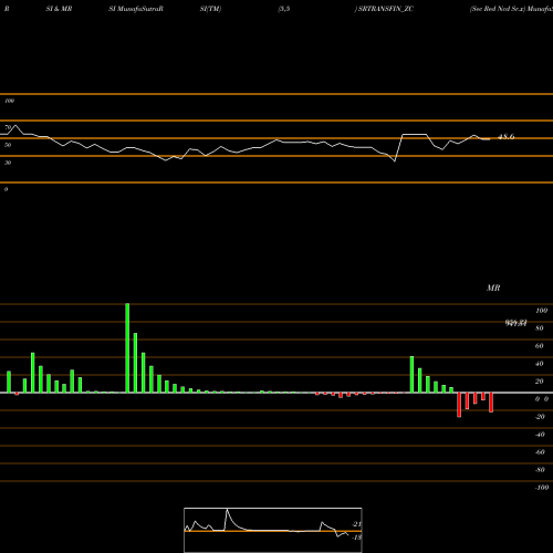RSI & MRSI charts Sec Red Ncd Sr.x SRTRANSFIN_ZC share NSE Stock Exchange 