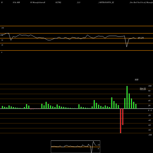 RSI & MRSI charts Sec Red Ncd Sr.vii SRTRANSFIN_ZJ share NSE Stock Exchange 