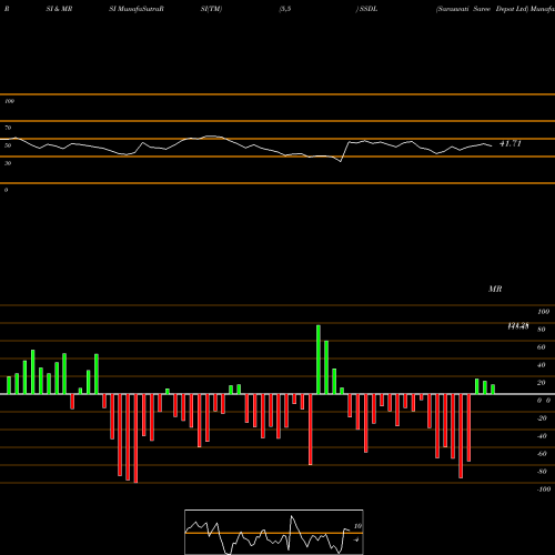 RSI & MRSI charts Saraswati Saree Depot Ltd SSDL share NSE Stock Exchange 
