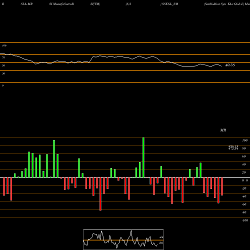 RSI & MRSI charts Sathlokhar Syn E&c Glob L SSEGL_SM share NSE Stock Exchange 