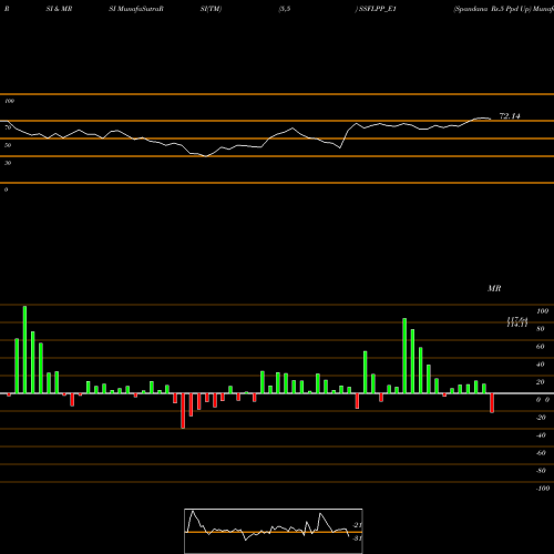RSI & MRSI charts Spandana Rs.5 Ppd Up SSFLPP_E1 share NSE Stock Exchange 