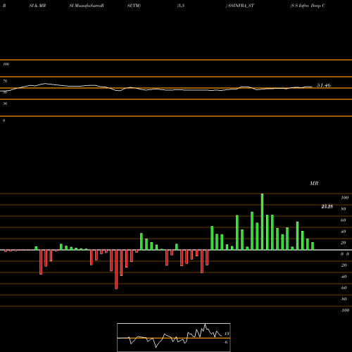 RSI & MRSI charts S S Infra Devp Consl Ltd SSINFRA_ST share NSE Stock Exchange 