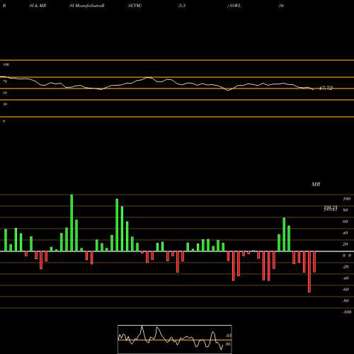 RSI & MRSI charts Steel Strips Wheels Limited SSWL share NSE Stock Exchange 