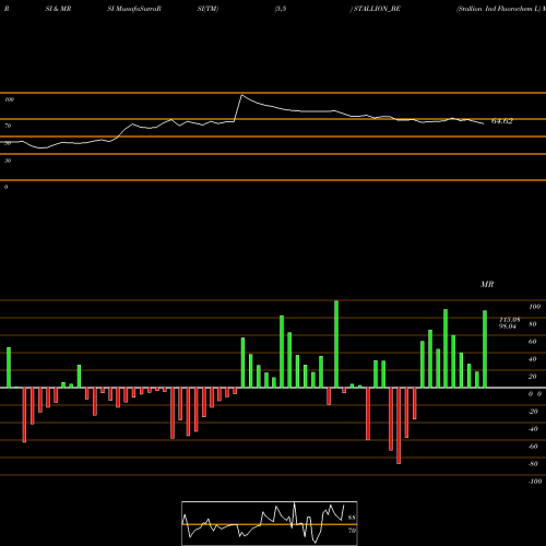 RSI & MRSI charts Stallion Ind Fluorochem L STALLION_BE share NSE Stock Exchange 