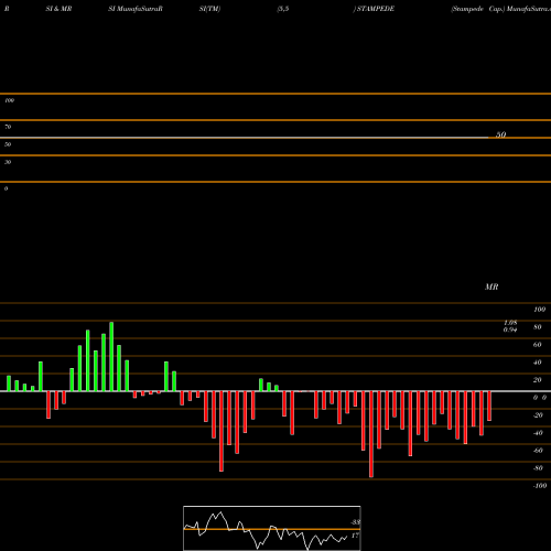 RSI & MRSI charts Stampede Cap. STAMPEDE share NSE Stock Exchange 