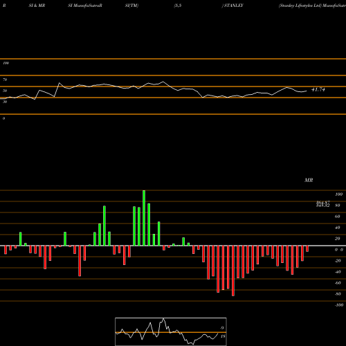 RSI & MRSI charts Stanley Lifestyles Ltd STANLEY share NSE Stock Exchange 