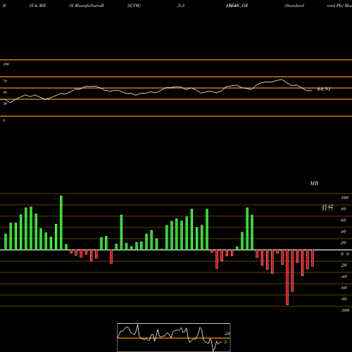 RSI & MRSI charts Standard  Chartered Plc STAN_DR share NSE Stock Exchange 