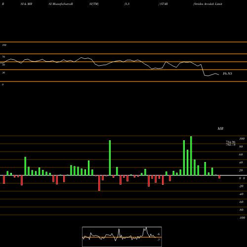 RSI & MRSI charts Strides Arcolab Limited STAR share NSE Stock Exchange 