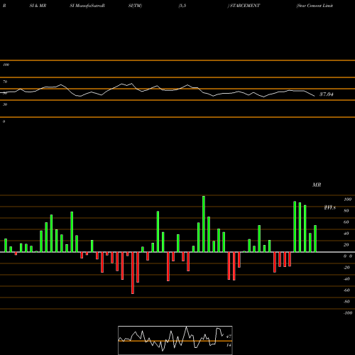 RSI & MRSI charts Star Cement Limited STARCEMENT share NSE Stock Exchange 