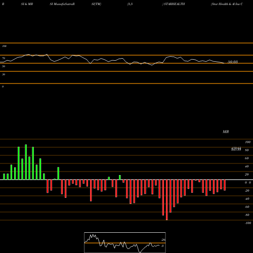 RSI & MRSI charts Star Health & Al Ins Co L STARHEALTH share NSE Stock Exchange 