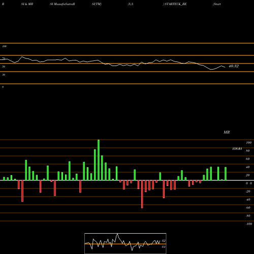 RSI & MRSI charts Starteck Finance Limited STARTECK_BE share NSE Stock Exchange 