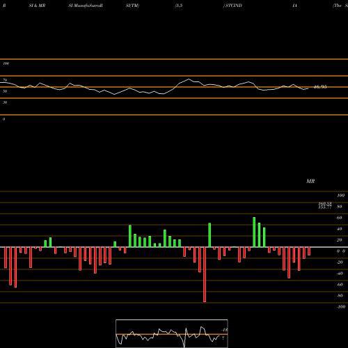 RSI & MRSI charts The State Trading Corporation Of India Limited STCINDIA share NSE Stock Exchange 