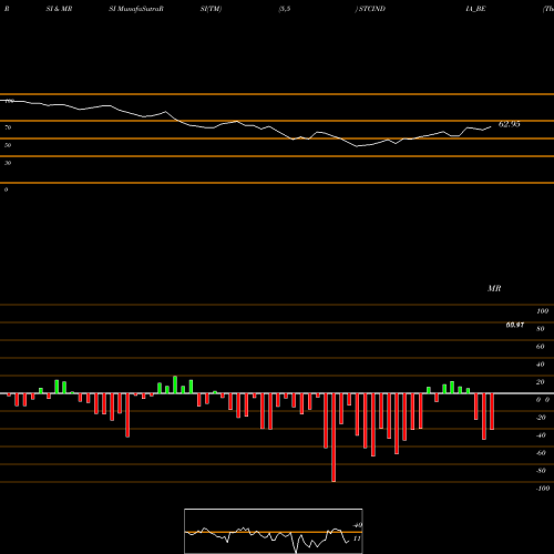 RSI & MRSI charts The State Trading Corpn STCINDIA_BE share NSE Stock Exchange 